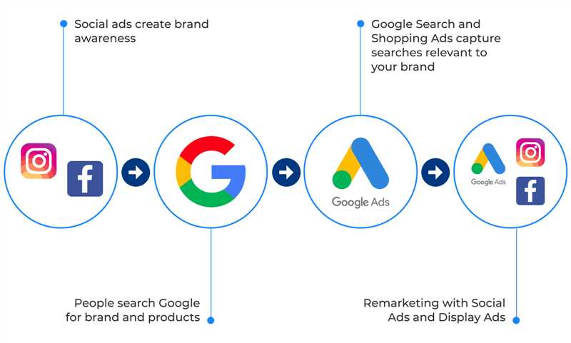 Как интегрировать Google Ads в мультиплатформенный маркетинг