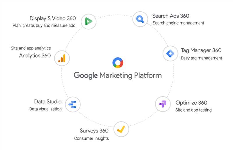 Google Ads и мультиплатформенный маркетинг - эффективное объединение каналов
