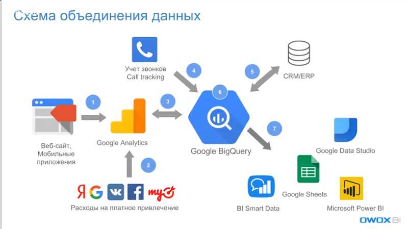 Преимущества интеграции Google BigQuery с BI-платформами