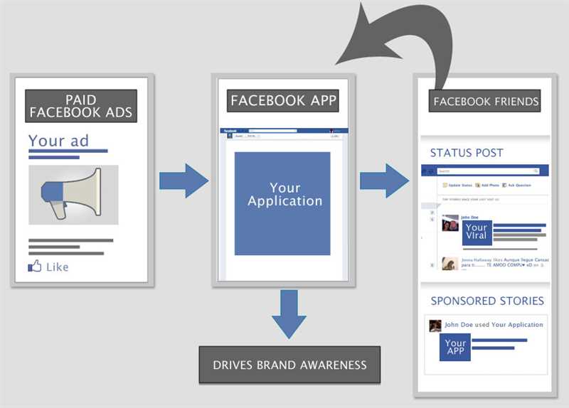 Как оценивать эффективность трафиковой или конверсионной кампании в Facebook Ads