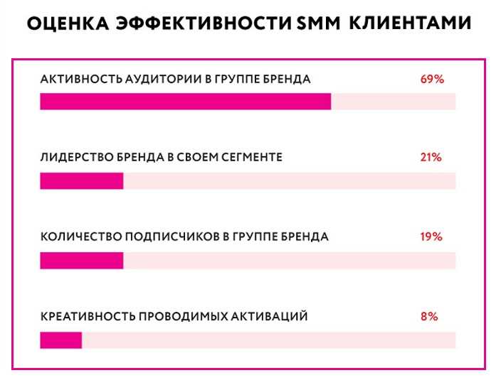Оценка эффективности SMM: 14 отчетов Яндекс.Метрики по работе с соцсетями